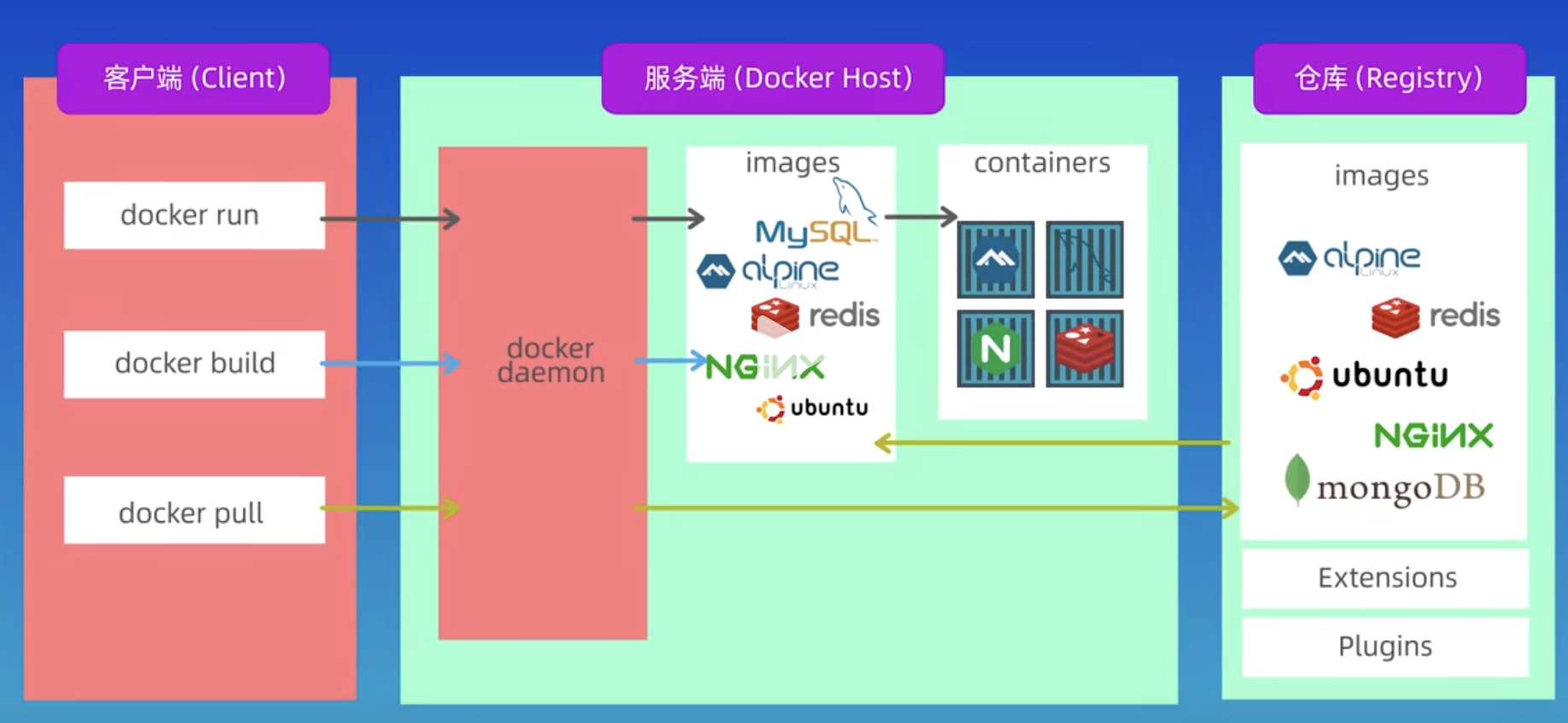 Docker Daemon