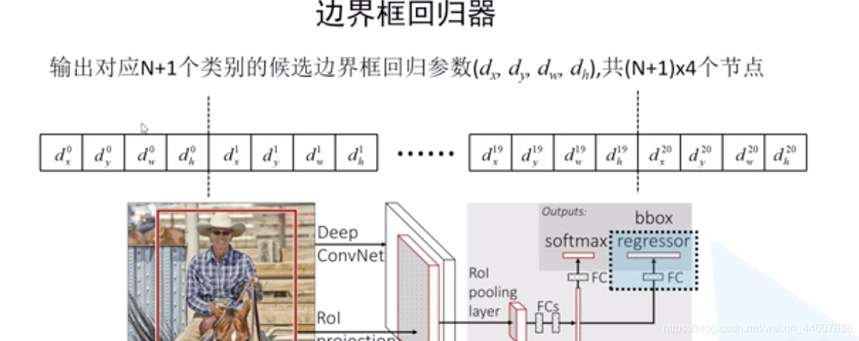 边界框回归器