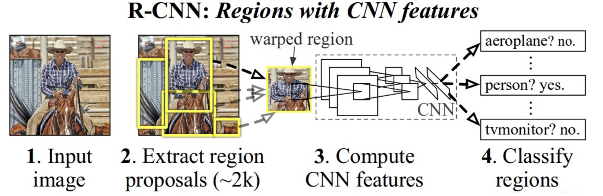 R-CNN网络结构