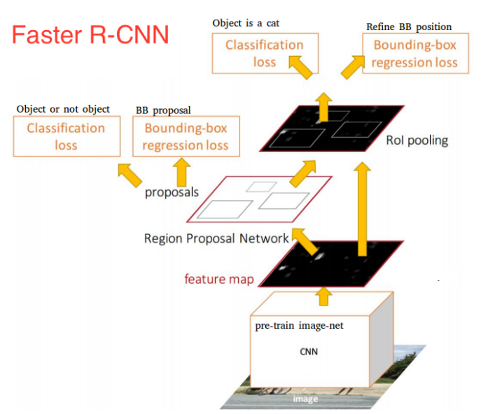 Faster R-CNN网络结构
