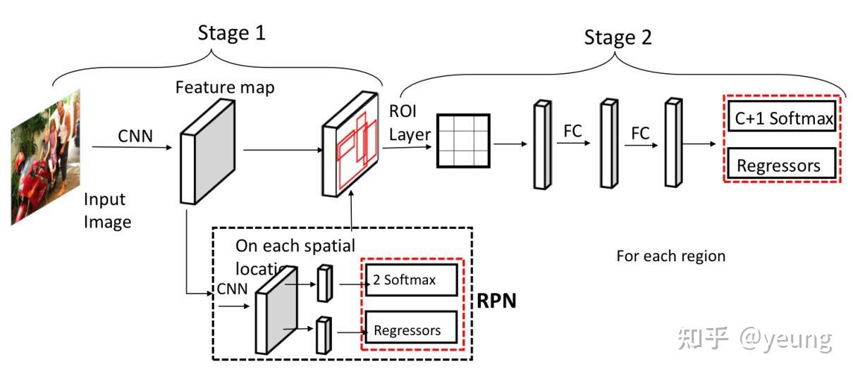 Faster RCNN model
