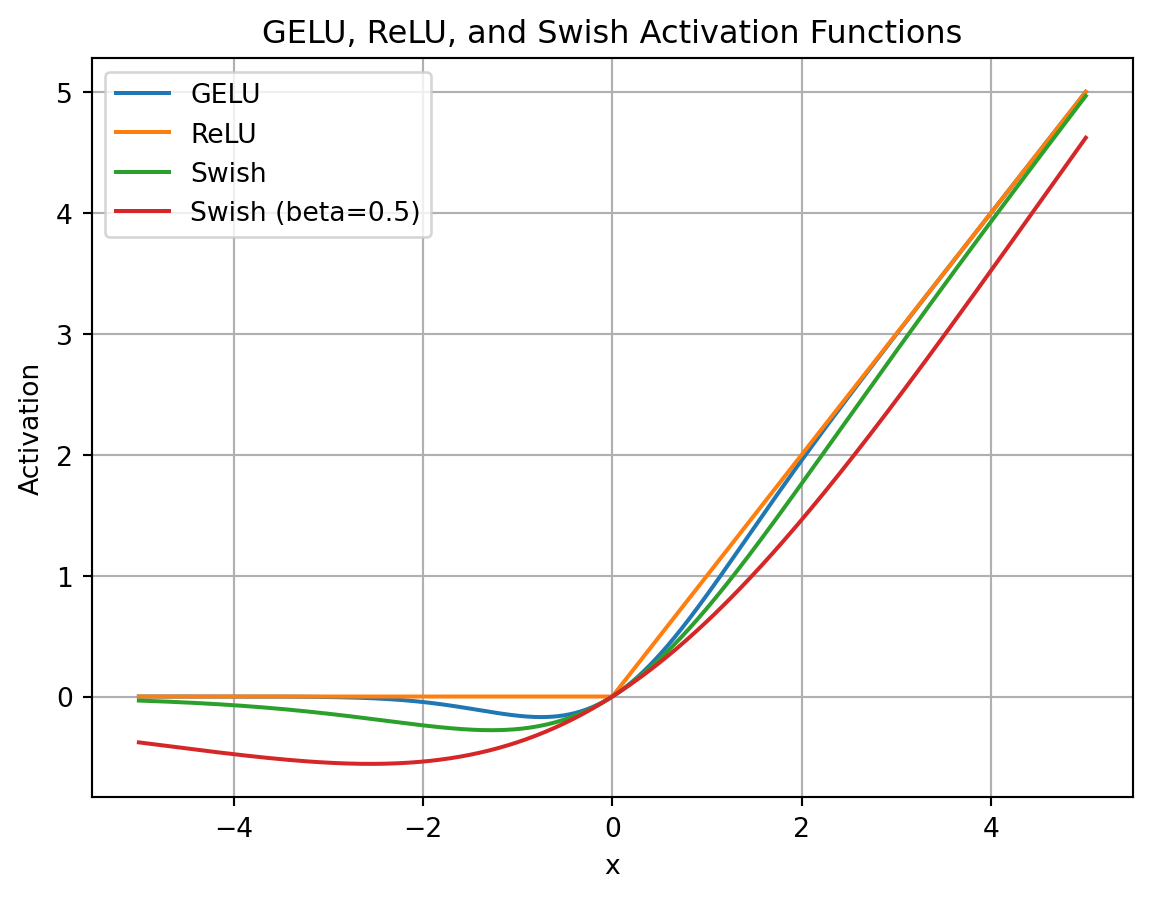 ReLU,GELU和SiLU激活函数