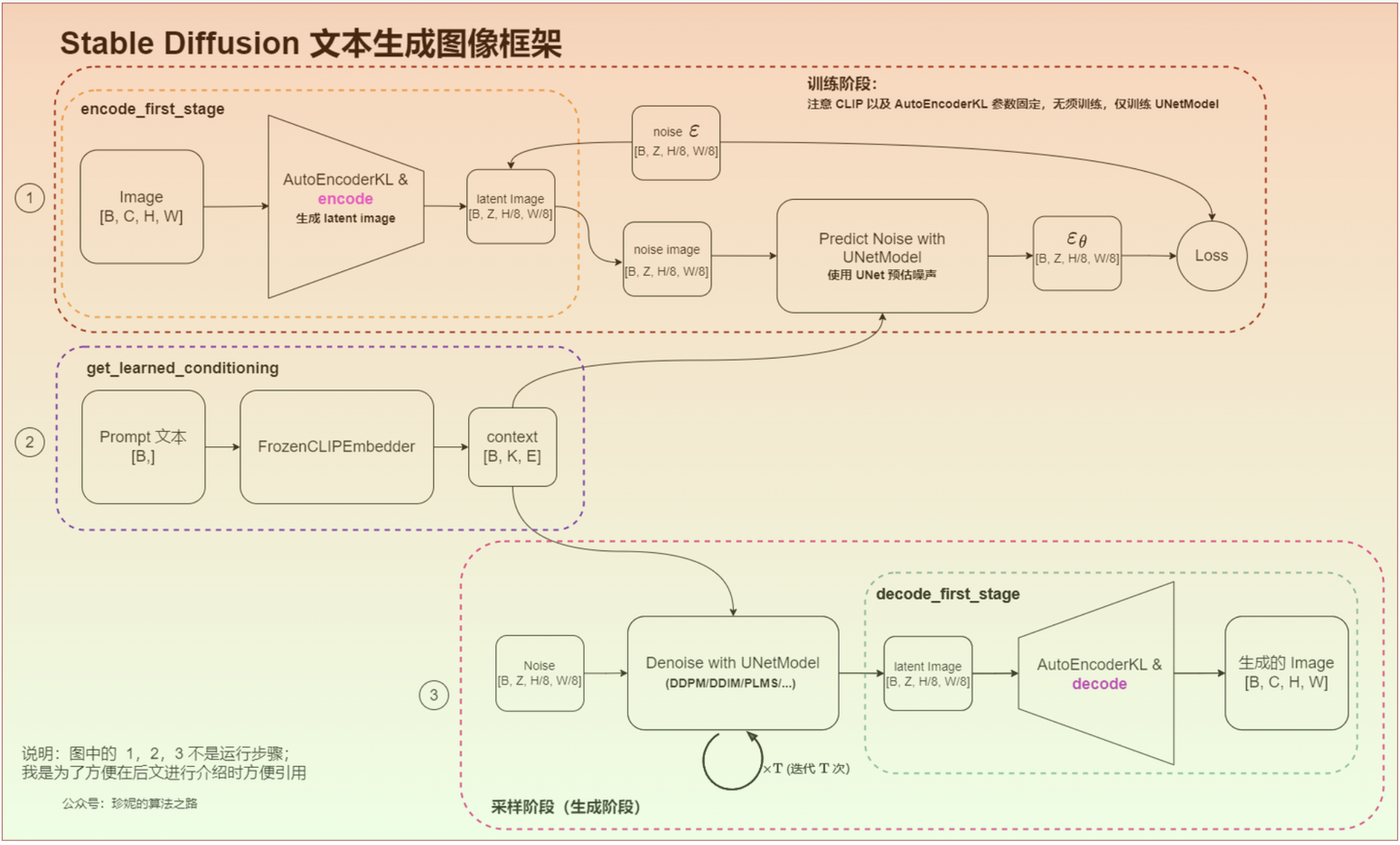 Stable Diffusion文生图模型框架