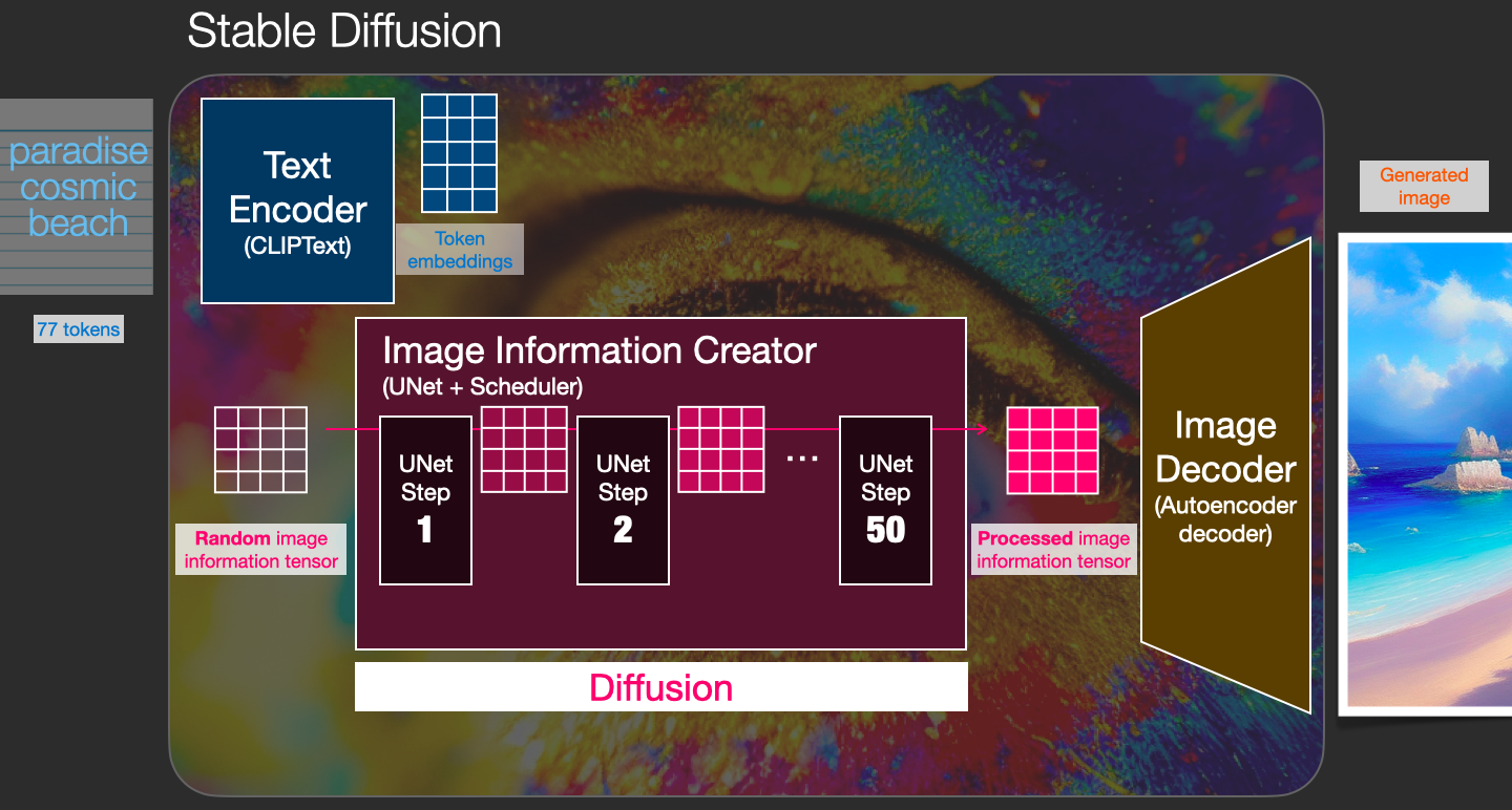 Stable Diffusion文生图模型简单框架