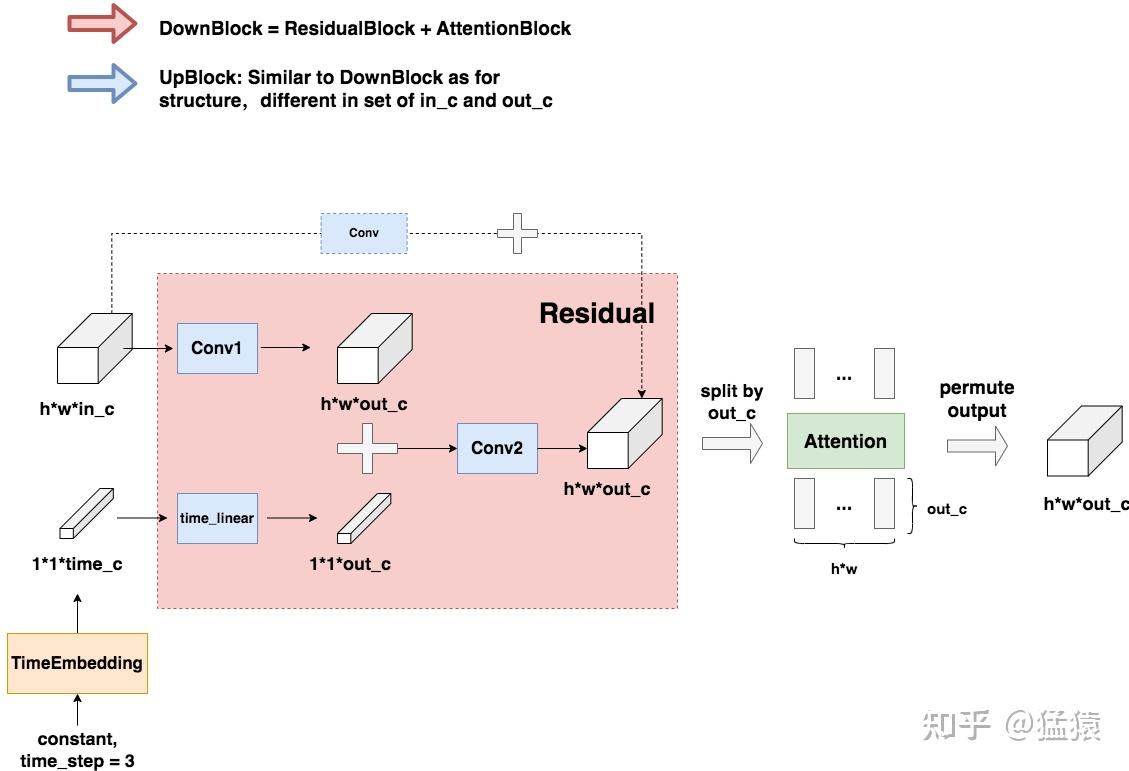 ResBlock+SpatialTransformer