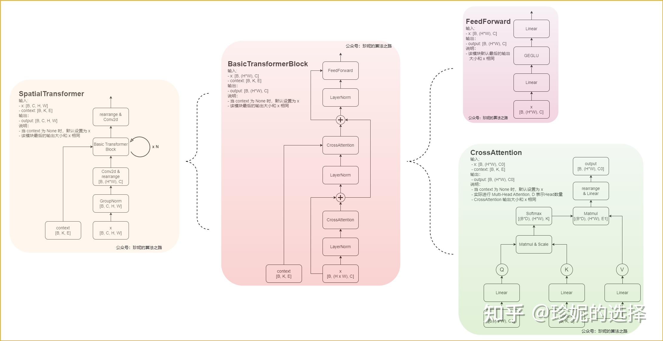 Image Embeddings、Token Embeddings 如何在UNet网络中整合在一起