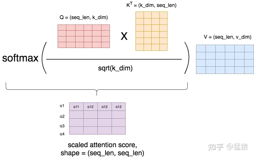 Attention Score矩阵