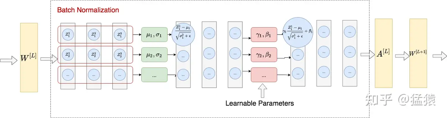 Batch Normalization