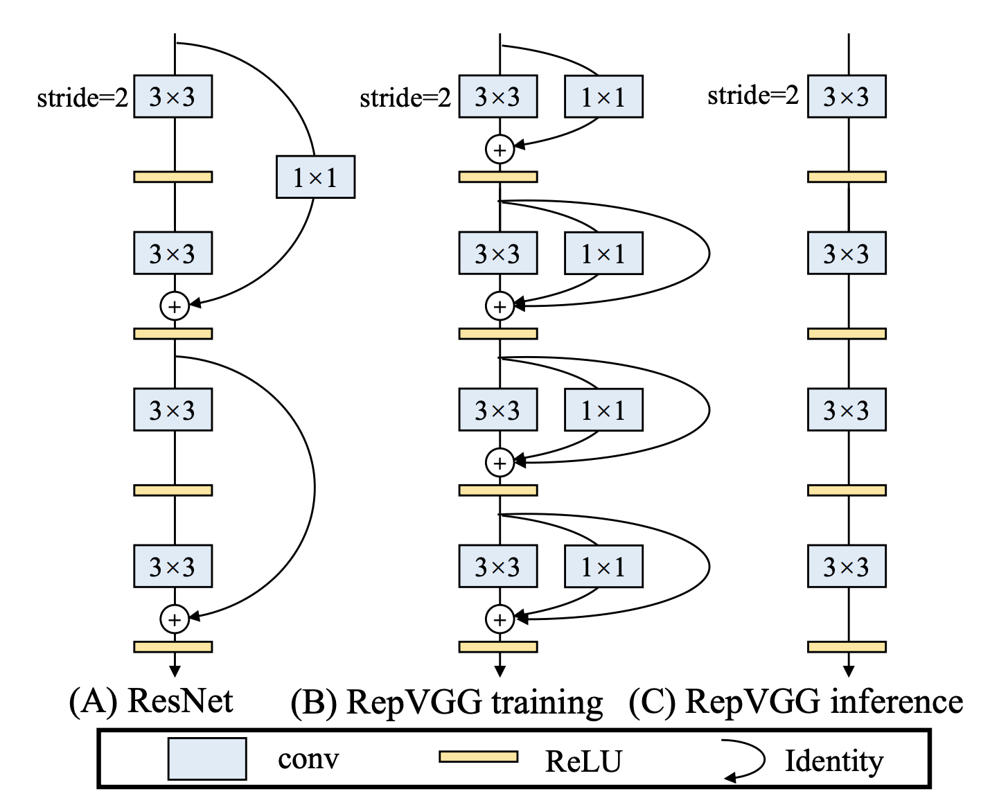 Sketch of RepVGG Architecture